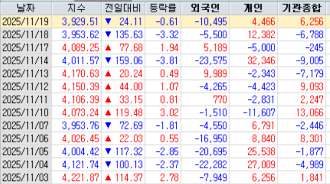 이달들어 외인이 코스피시장에서 10조2천억원 가까이 매도한 반면 개인들은 외인 매도물량을 대부분 받아낸 것으로 보인다. 단위: 억원. 자료=한국투자증권