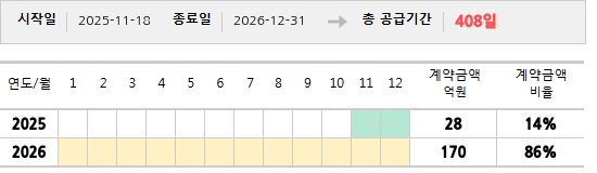 공급계약 기간 및 기간별 추정 계약금액