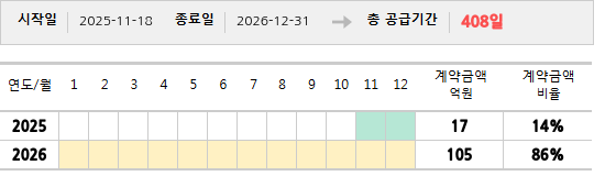 공급계약 기간 및 기간별 추정 계약금액