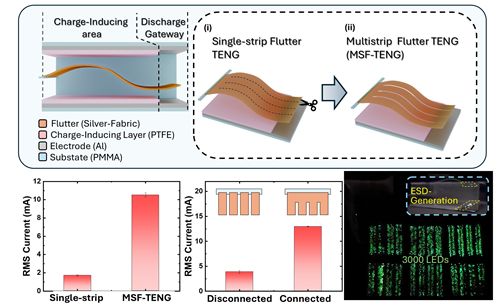 다중스트릿 플러터 형태의 마찰대전 나노발전기 구현 이미지. (사진제공=중앙대)