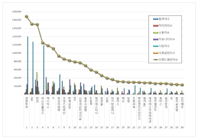영원무역, 섬유의류 상장기업 브랜드 11월 빅데이터 분석 1위... "평판지수 4.10% 하락"