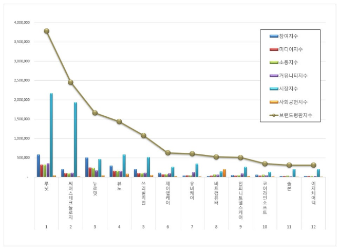 루닛, 건강관리기술 상장기업 브랜드평판 11월 빅데이터 분석 1위... "평판지수 11.16% 하락"
