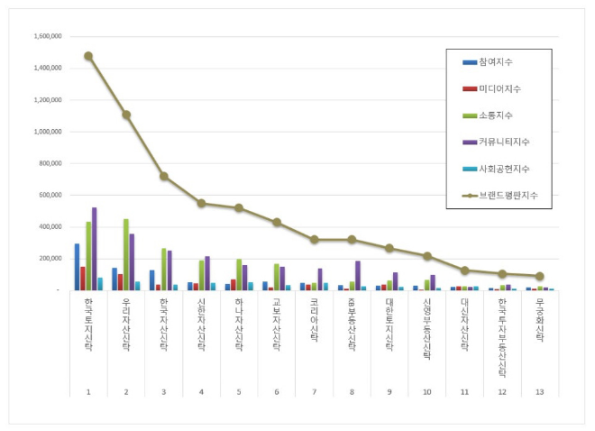 한국토지신탁, 부동산신탁 브랜드평판 11월 빅데이터 분석 1위... "평판지수 15.53% 하락"