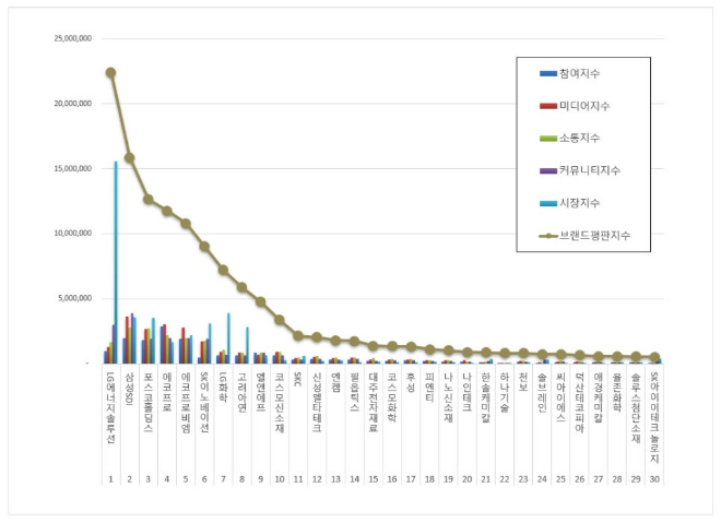 경주시, 대한민국 도시 브랜드평판 11월 빅데이터 분석 1위... "평판지수 779.47% 상승"