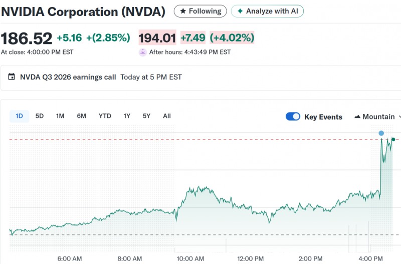 엔비디아 주가는 19일(현지시간) 뉴욕증시에서 2.85% 상승 마감한 이후 3분기 호실적을 발표하면서 시간외거래에서 4% 가까이 추가로 오르고 있다. 자료=야후파이낸스