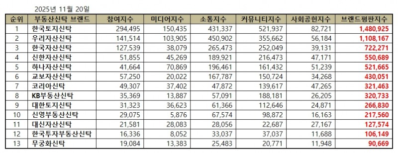 한국토지신탁, 부동산신탁 브랜드평판 2025년 11월...1위