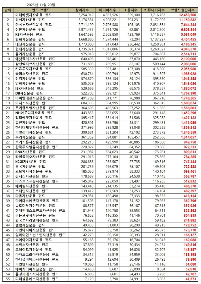 미래에셋자산운용, 펀드 브랜드평판 2025년 11월...1위
