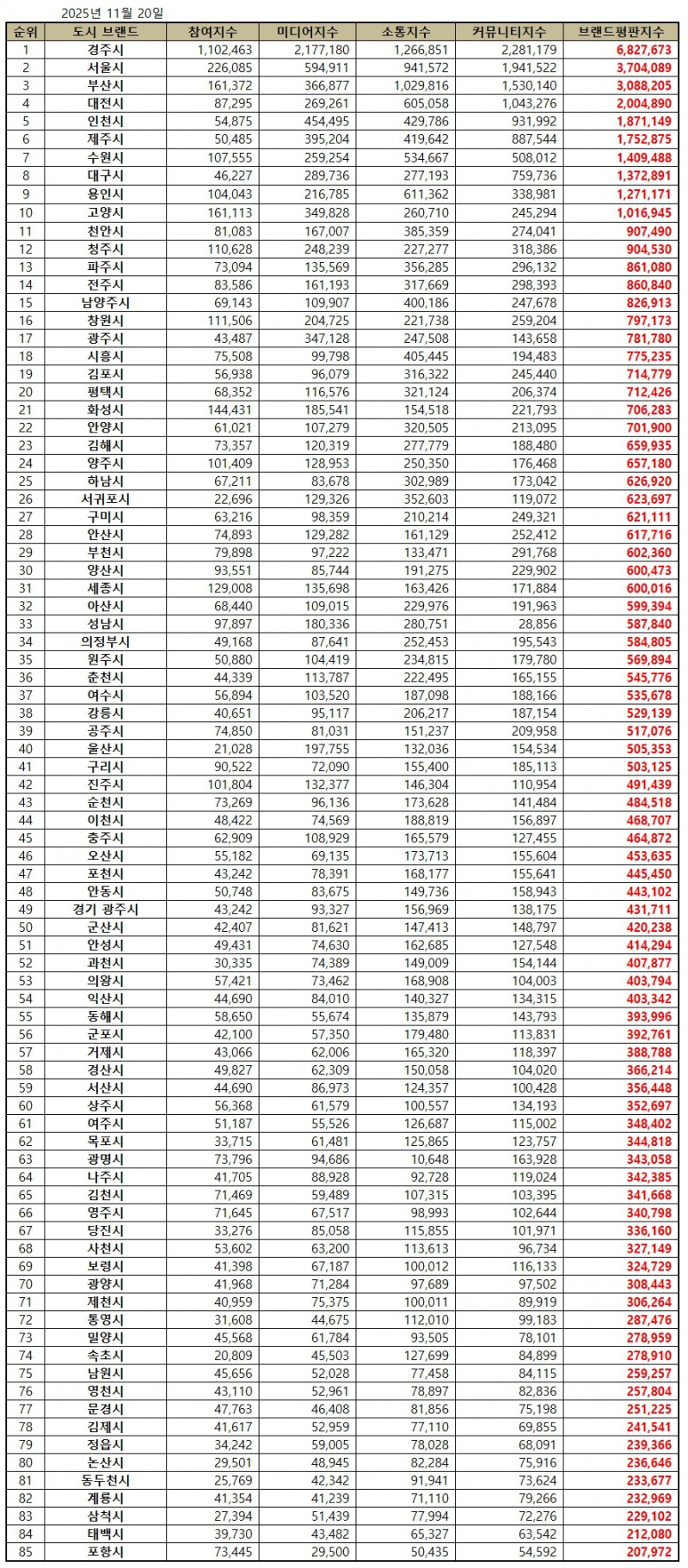 경주시, 대한민국 도시 브랜드평판 2025년 11월...1위