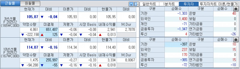 자료: 국고채 금리와 국채선물 가격의 오전 8시 58분 현재 상황...출처: 코스콤 CHECK
