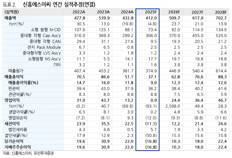 인력 25% 감축·美공장 가동…신흥에스이씨, 2026년 영업익 244억 전망