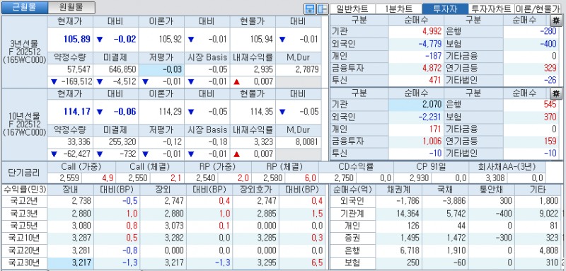 자료: 국고채 금리와 국채선물 가격의 오전 10시 40분 현재 상황...출처: 코스콤 CHECK