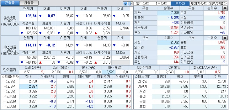 자료: 국고채 금리와 국채선물 가격의 오후 1시 20분 현재 상황...출처: 코스콤 CHECK
