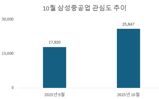 사진 = 삼성중공업