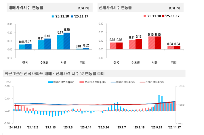 (종합) 부동산원 기준 서울아파트 0.20%로 주간상승률 확대...강남 11개구 상승률 0.26%로 오름폭 커져