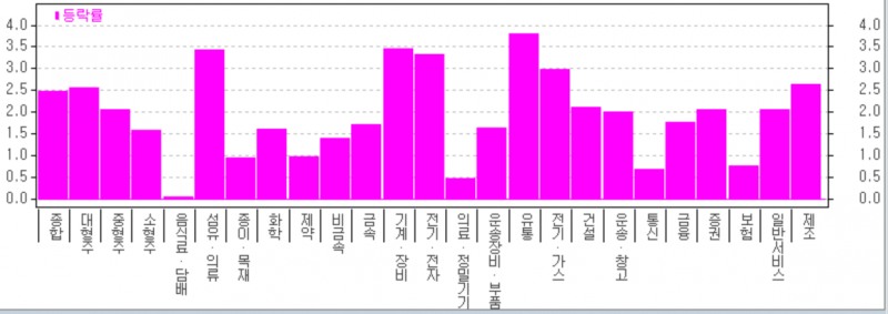 20일 유가증권시장에서 유통업종이 3.8% 급등하는 등 전 업종이 상승하고 있다. 자료=한국투자증권