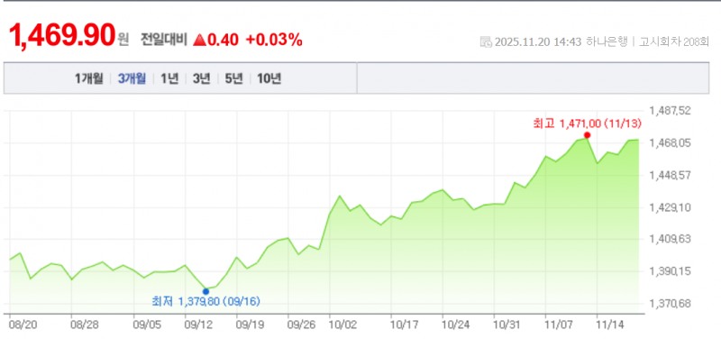 원-달러 환율이 꾸준히 오르며 20일 서울외환시장에서 1470원 진입을 코 앞에 두고 있다. 자료=NAVER, 하나은행