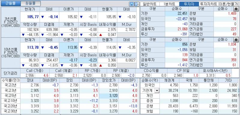 자료: 국고채 금리와 국채선물 가격의 오후 3시 45분 현재 상황...출처: 코스콤 CHECK