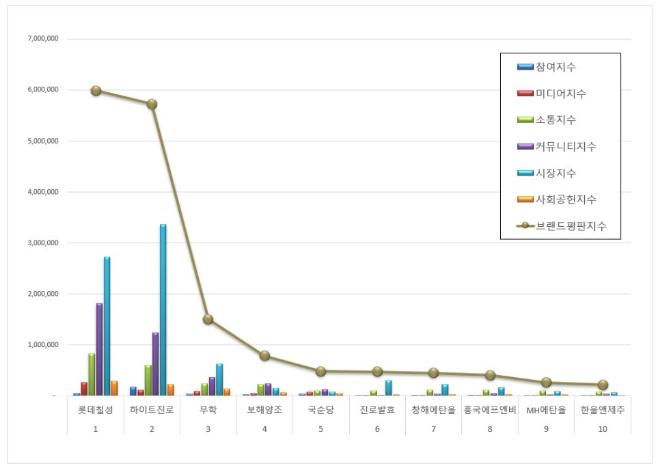 롯데칠성, 음료 상장기업 브랜드평판 11월 빅데이터 분석 1위...하이트진로 바짝 추격