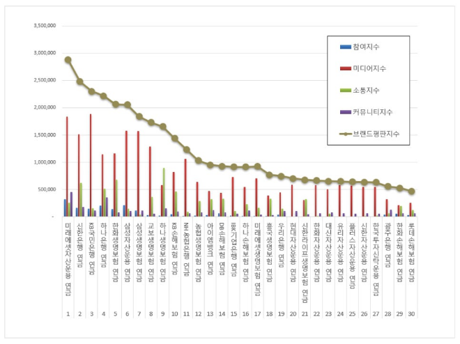 미래에셋자산운용, 연금 브랜드평판 11월 빅데이터 분석 1위...."평판지도 상승"