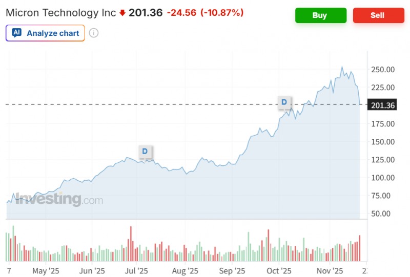 마이크론 주가가 20일(현지시간) 뉴욕증시에서 11% 가까이 폭락하는 등 반도체주들이 일제히 급락했다. 자료=인베스팅닷컴