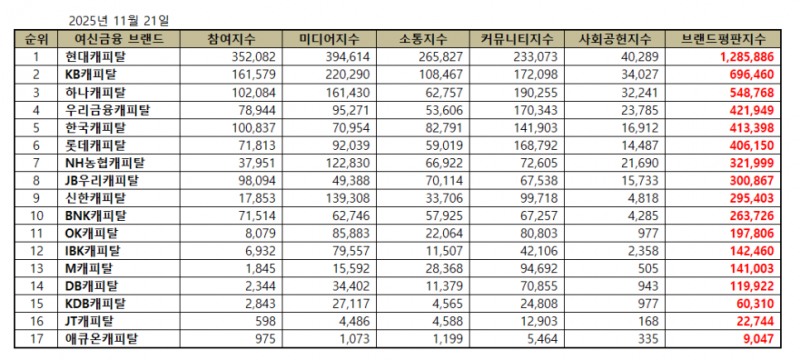 현대캐피탈, 캐피탈 브랜드평판 2025년 11월...1위