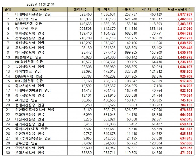 미래에셋자산운용, 연금 브랜드평판 2025년 11월 1위