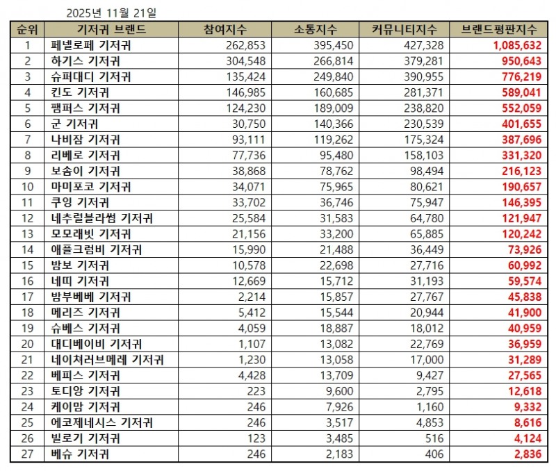 페넬로페, 기저귀 브랜드평판 2025년 11월...1위