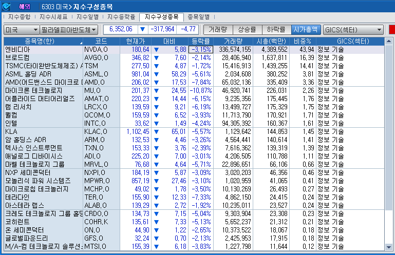 (상보) 엔비디아 3.2% 하락 속 반도체지수 4.8% 급락