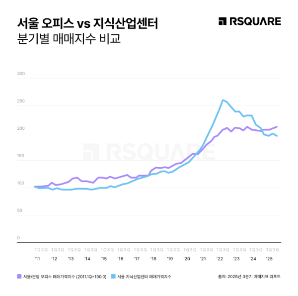 서울 오피스·지식산업센터의 분기별 매매지수 비교 그래프.