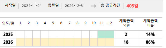 공급계약 기간 및 기간별 추정 계약금액