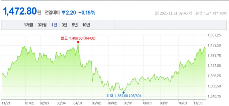 원-달러 환율이 21일 서울 외환시장에서 1470원대에 빠르게 진입하며 수급 분균형 심화 현상을 보이고 있다. 자료=NAVER, 연합뉴스