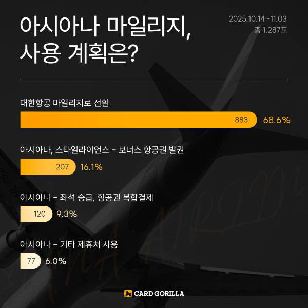 카드고릴라, '남은 아시아나 마일리지 사용 계획은?' 설문조사 결과 발표