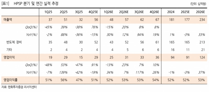 HPSP, 3분기 영업익 151억원…4분기 288억원으로 반등 전망