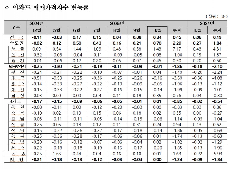 자료: 한국부동산원