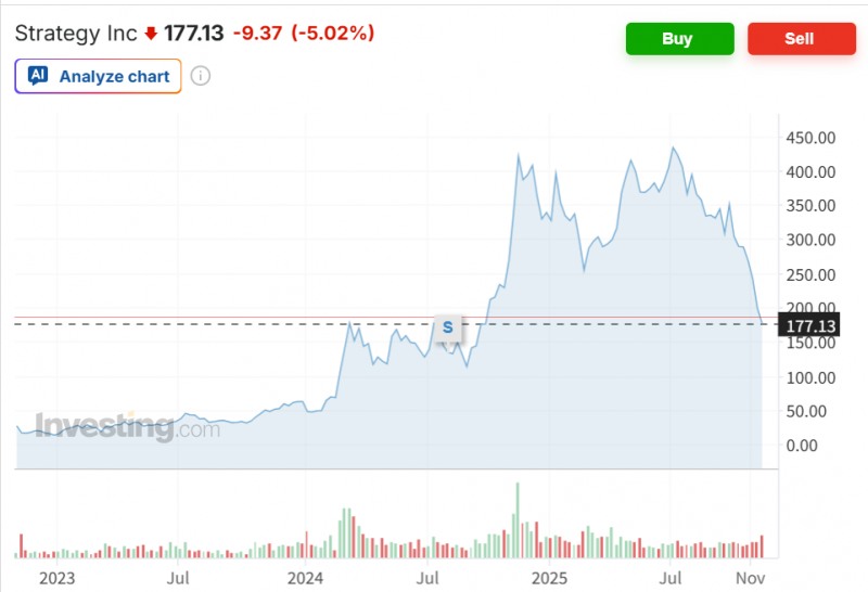비트코인 최다 보유기업으로 알려진 마이크로스트래티지(MSTR)가 내년 1월 MSCI 지수에서 편출될 수 있다고 J P 모건이 전망했다. 자료=인베스팅닷컴