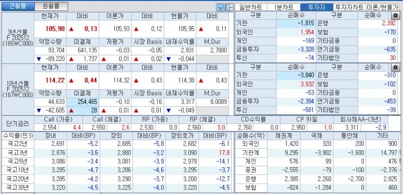자료: 국고채 금리와 국채선물 가격의 오후 1시 20분 현재 상황...출처: 코스콤 CHECK