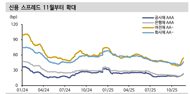 크레딧 채권, 내년 연초 효과 발현엔 이상 없을 것 - 신한證