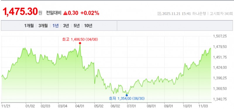 원-달러 환율이 21일 서울외환시장에서 외국인들이 역대 최대 규모 매도 영향으로 1470원대 중반까지 치솟았다. 자료==NAVER, 하나은행