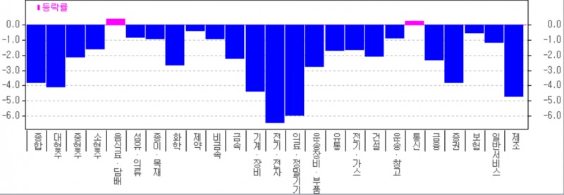 21일 유가증권시장에서 전기 전자업종이 물 6.43% 급락하는 등 대부분의 업종이 큰 폭으로 하락했다. 자료=한국투자증권