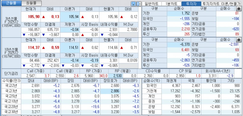 자료: 국고채 금리와 국채선물 가격의 오후 3시 45분 현재 상황...출처: 코스콤 CHECKb