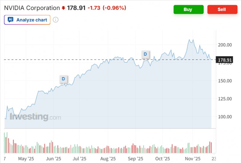 트럼프 행정부가 21일(현지시간) 최첨단 AI칩인 'H200' 칩의 대중 수출 허용을 검토하고 있다는 보도에도 엔비디아 주가가 하락 마감했다. 자료=인베스팅닷컴