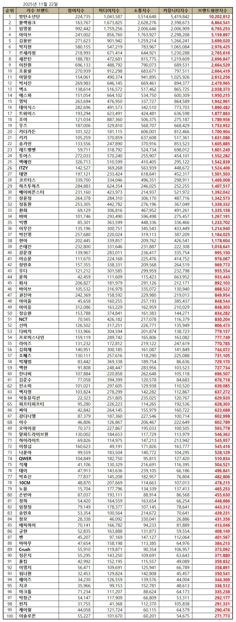 방탄소년단, 가수 브랜드평판 2025년 11월...1위