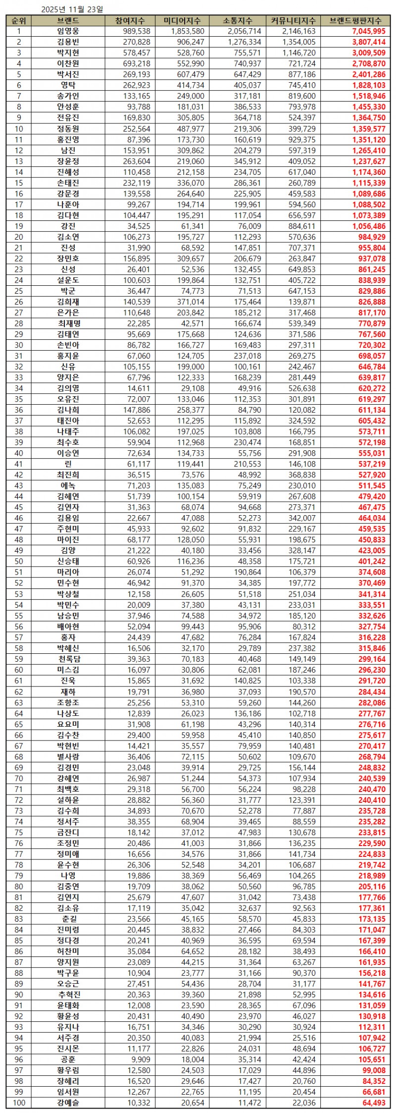 임영웅, 트로트 가수 브랜드평판 2025년 11월...1위