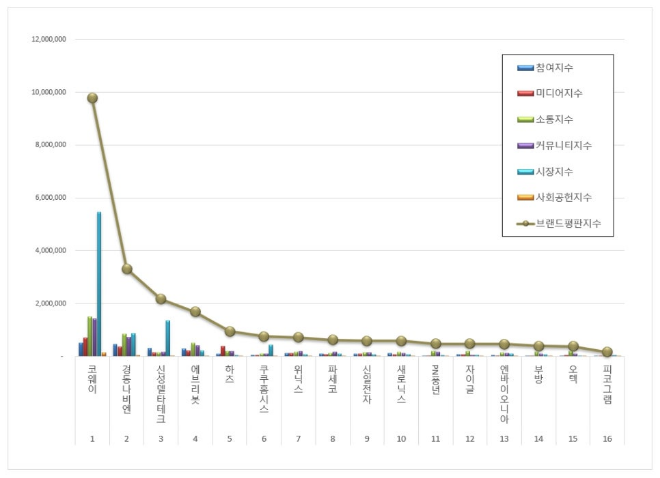 코웨이, 가정용품 상장기업 브랜드평판 11월 빅데이터 분석 1위...경동나비엔 뒤이어