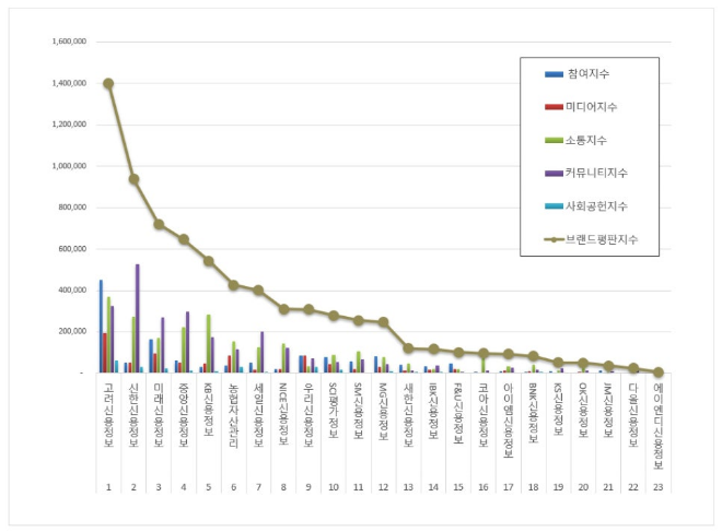 고려신용정보, 채권추심 브랜드평판 11월 빅데이터 분석 1위... "평판지수 11.32% 하락"