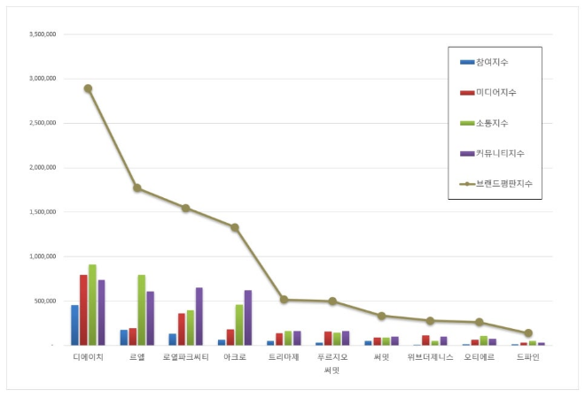 현대건설 디에이치, 하이엔드 브랜드평판 11월 1위...롯데건설 르엘 뒤이어