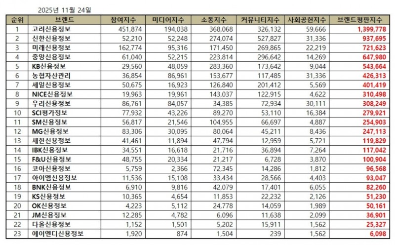 고려신용정보, 채권추심 브랜드평판 2025년 11월...1위