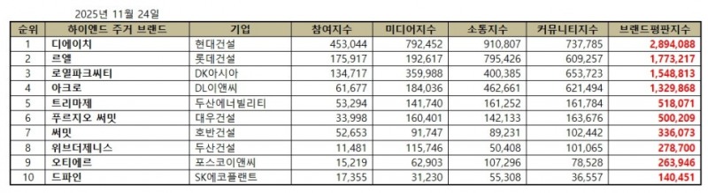 현대건설 디에이치, 하이엔드 주거 브랜드평판 2025년 11월...1위