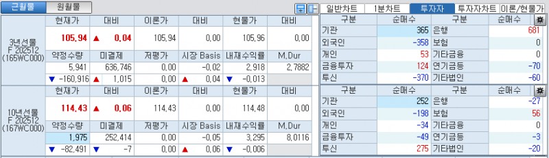 자료: 국고채 금리와 국채선물 가격의 오전 8시 54분 현재 상황...출처: 코스콤 CHECK