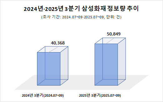 삼성화재, 보험금 청구 외국어 서비스 실시…온라인 관심도↑